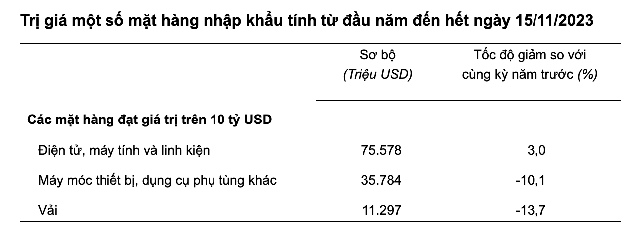 Cán cân thương mại hàng hóa trong 11 tháng xuất siêu 24,44 tỷ USD 3