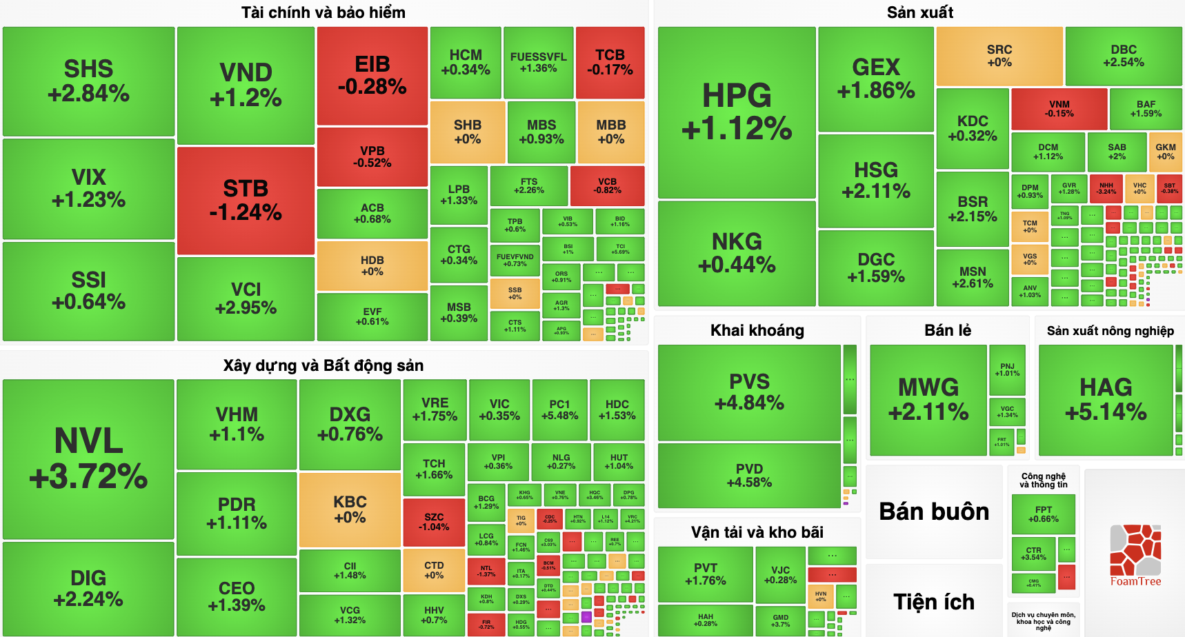 VN-Index thành công 'thoát ải' 1.100 điểm, nhóm cổ phiếu dầu khí là 'công thần'
