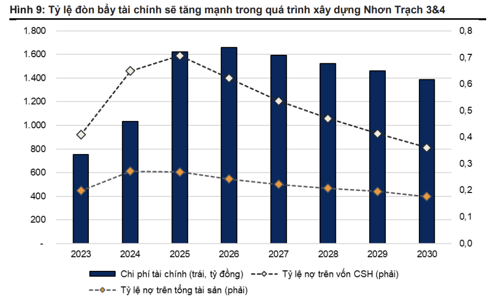 Thêm nhà máy Điện Nhơn Trạch 3 và 4, PV Power có hãm lại được đà giảm doanh thu? 2