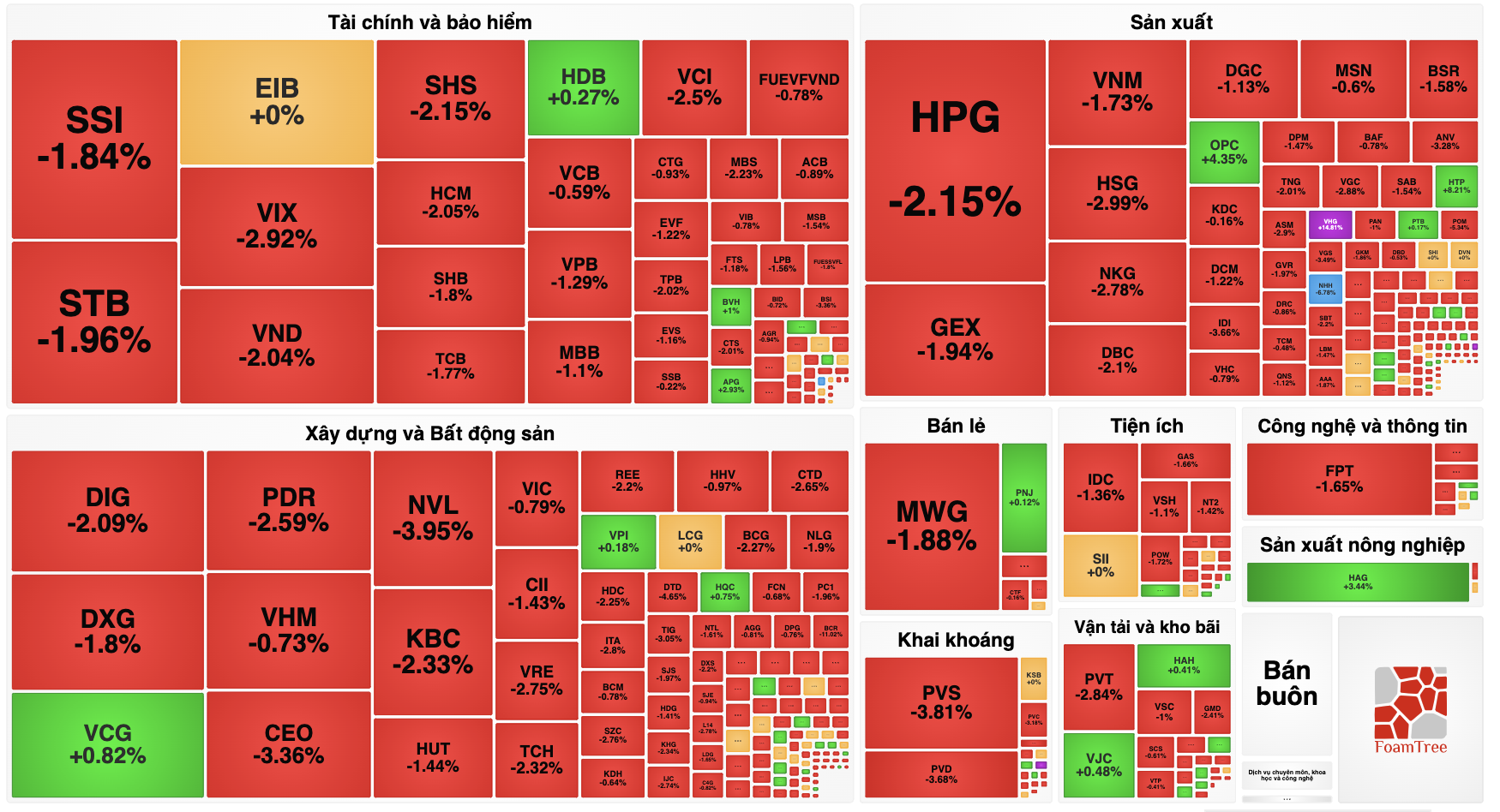 Khối ngoại vẫn xả ròng dữ dội, VN-Index quay đầu giảm mạnh