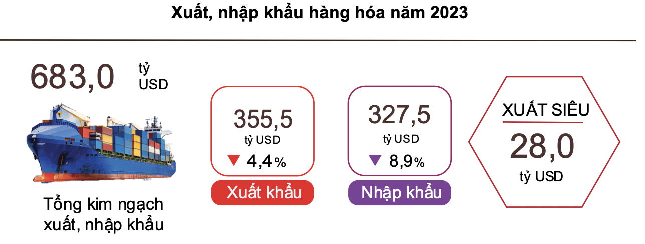 Năm 2023: Xuất nhập khẩu 'hụt hơi' nhưng cán cân thương mại hàng hóa vẫn thặng dư 28 tỷ USD