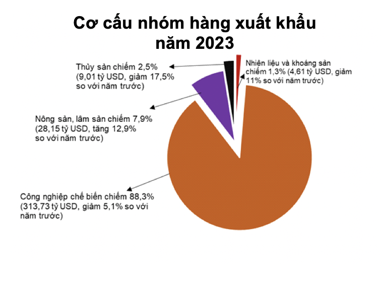 Năm 2023: Xuất nhập khẩu 'hụt hơi' nhưng cán cân thương mại hàng hóa vẫn thặng dư 28 tỷ USD 2