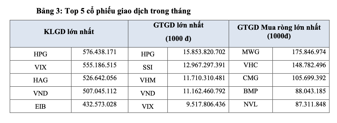 Năm 2023, nhà đầu tư nước ngoài bán ròng hơn 19.500 tỷ đồng trên sàn HOSE 3