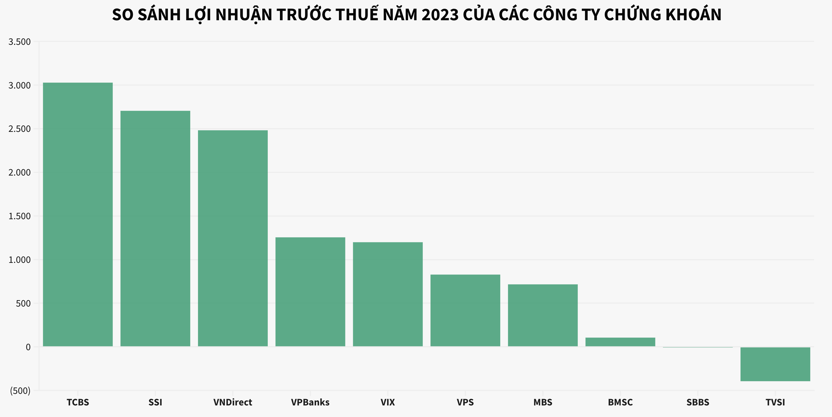 Những mảng tối trong bức tranh tài chính ngành chứng khoán, 'cổ chứng' vẫn đầy tiềm năng 2