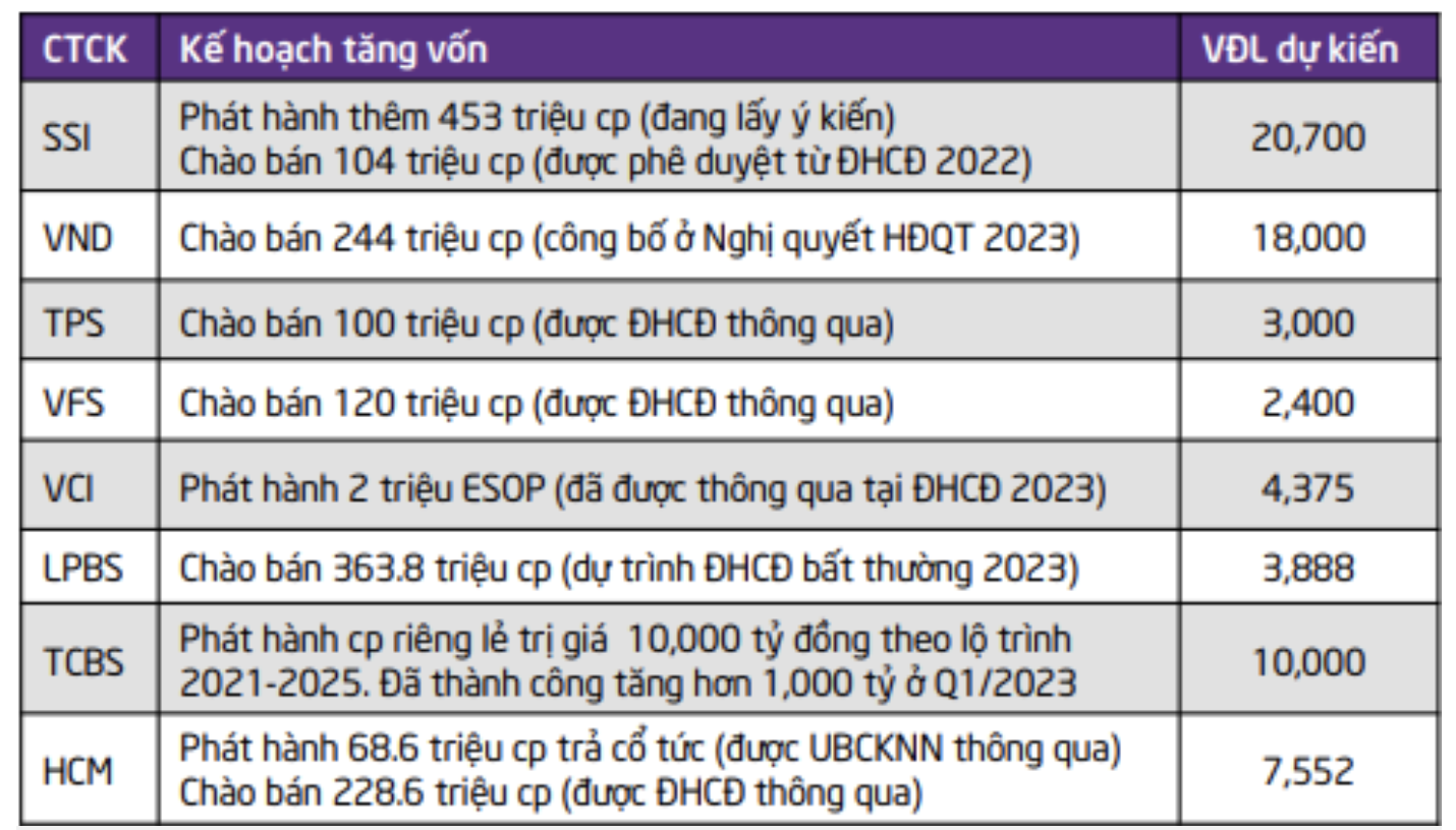 Những mảng tối trong bức tranh tài chính ngành chứng khoán, 'cổ chứng' vẫn đầy tiềm năng 5