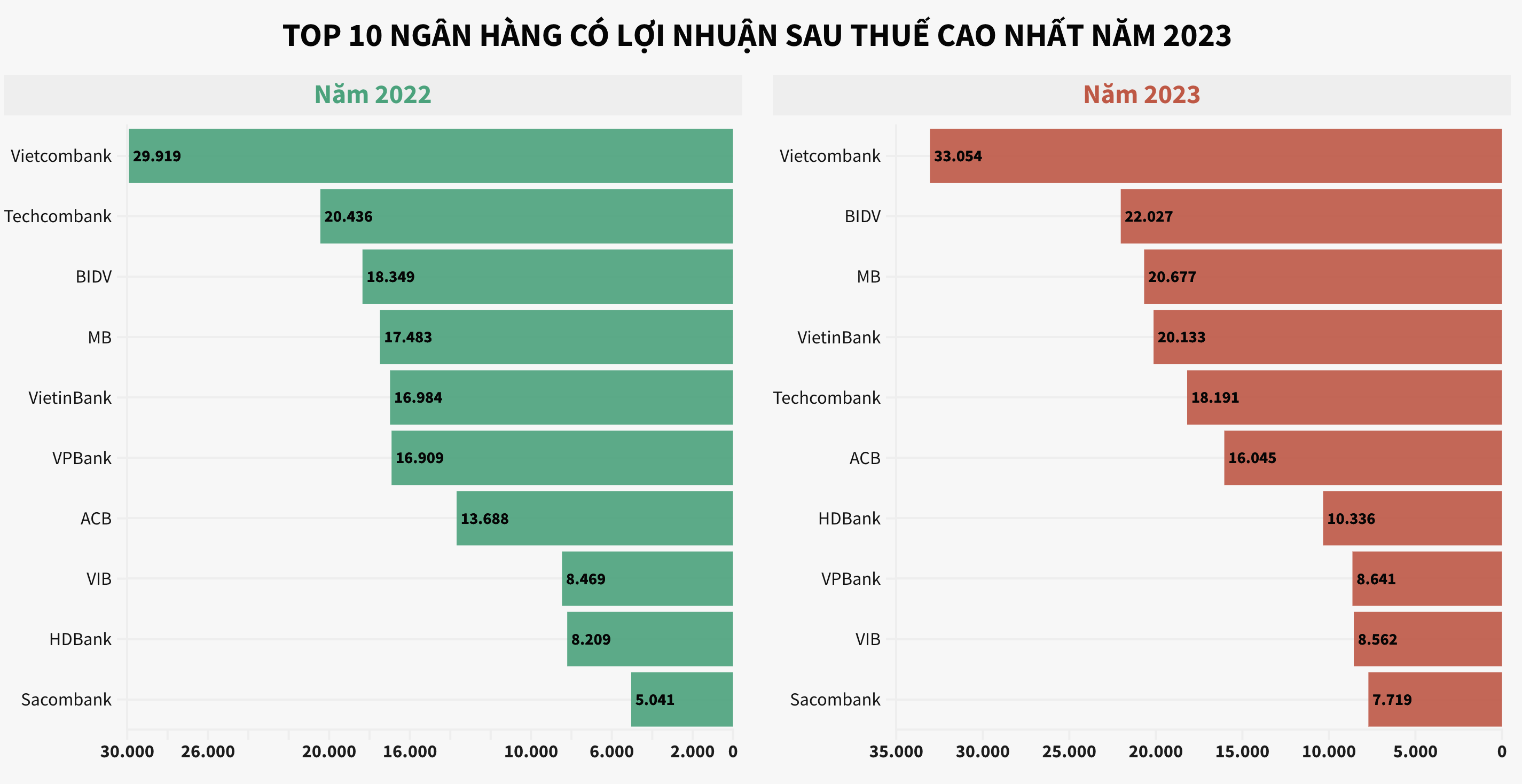 10 ngân hàng lãi lớn nhất năm 2023: Vietcombank vẫn 'vô địch' tăng trưởng lợi nhuận? 2