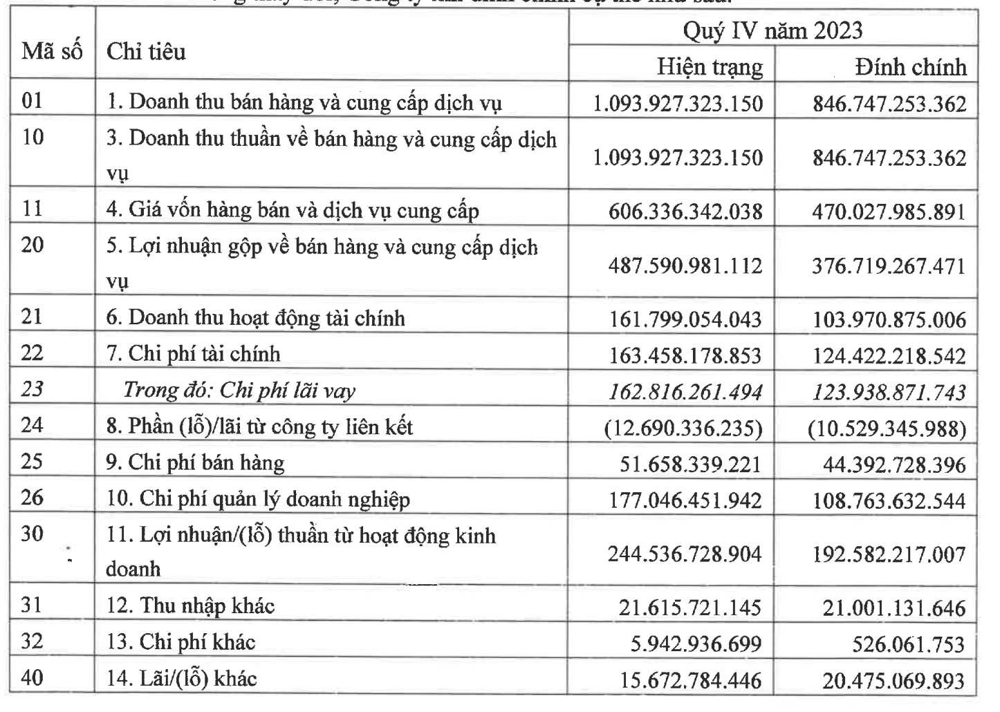 Doanh thu của Kinh Bắc chênh gần 250 tỷ đồng do 'sơ suất'