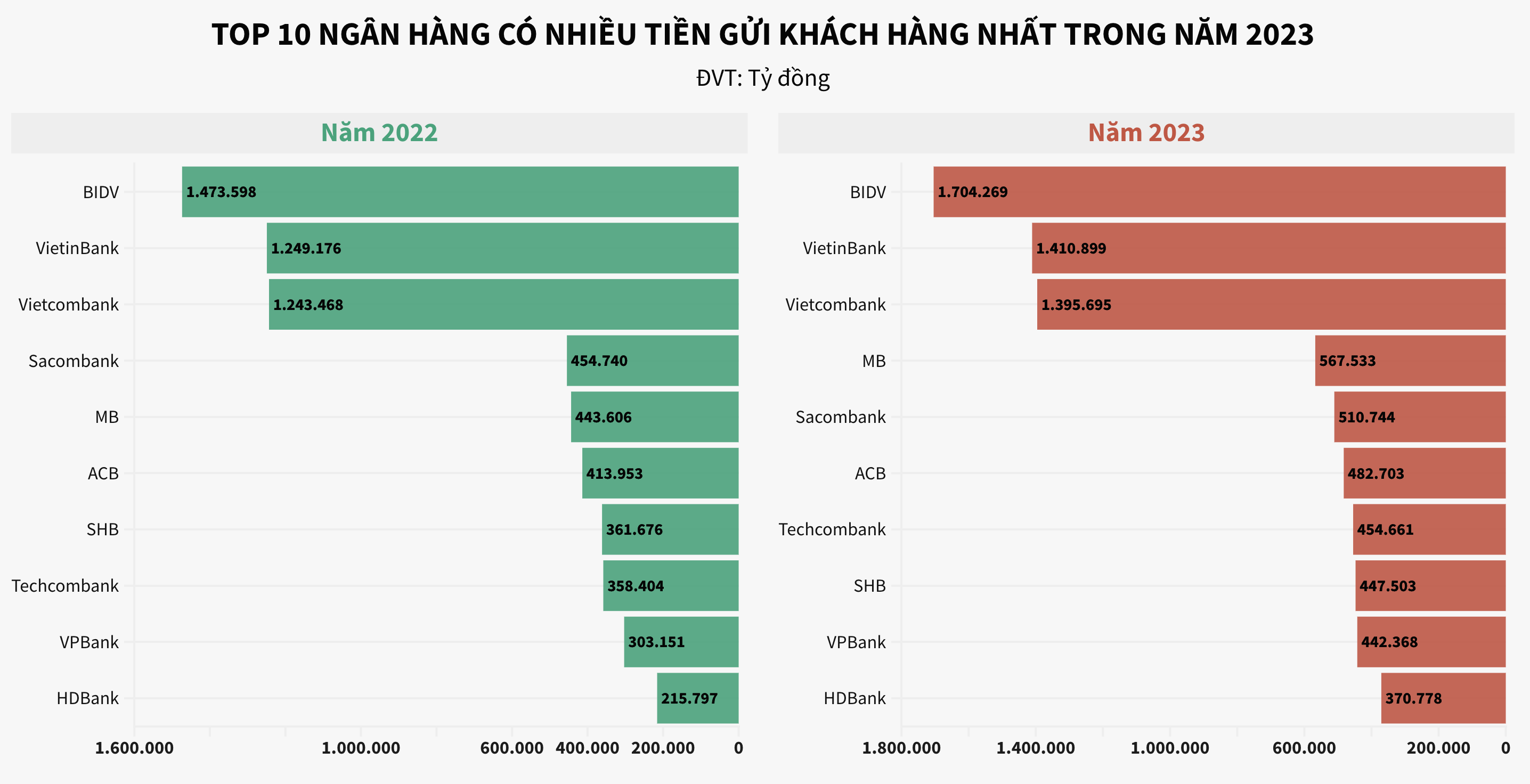 Toàn cảnh tiền gửi CASA ngành ngân hàng trong năm 2023 2