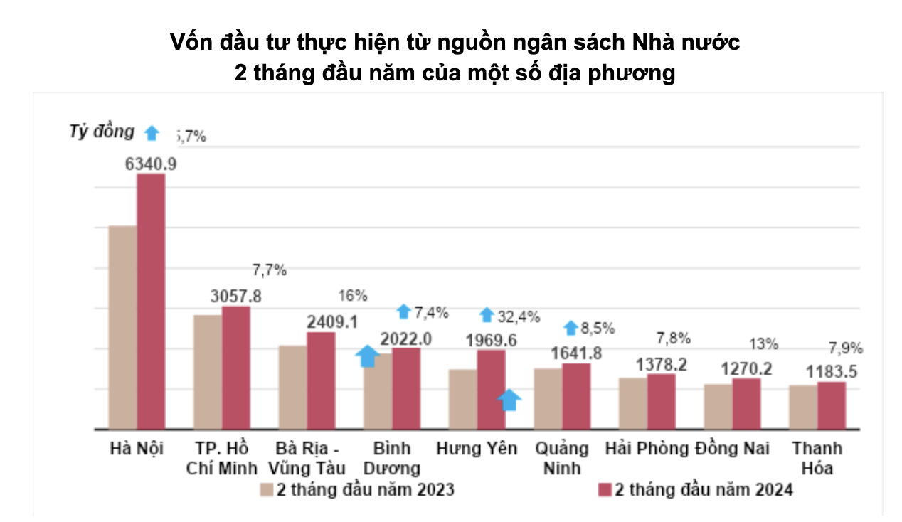 Gần 4,29 tỷ USD vốn FDI đổ vào Việt Nam