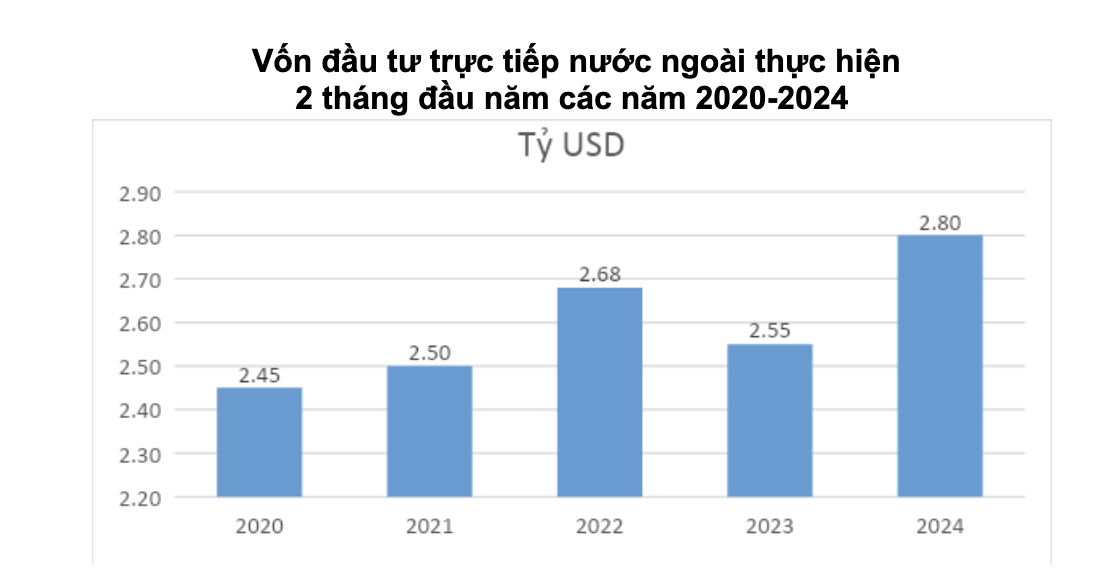 Gần 4,29 tỷ USD vốn FDI đổ vào Việt Nam 2