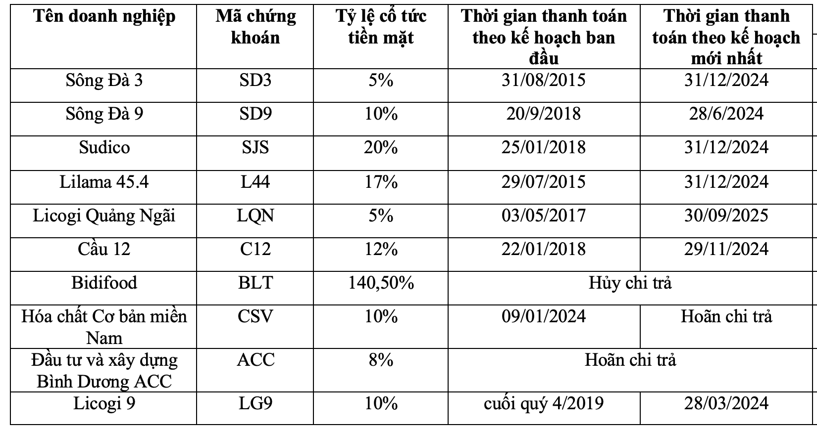 Điểm danh các doanh nghiệp 'lười' trả cổ tức gần thập kỷ 8