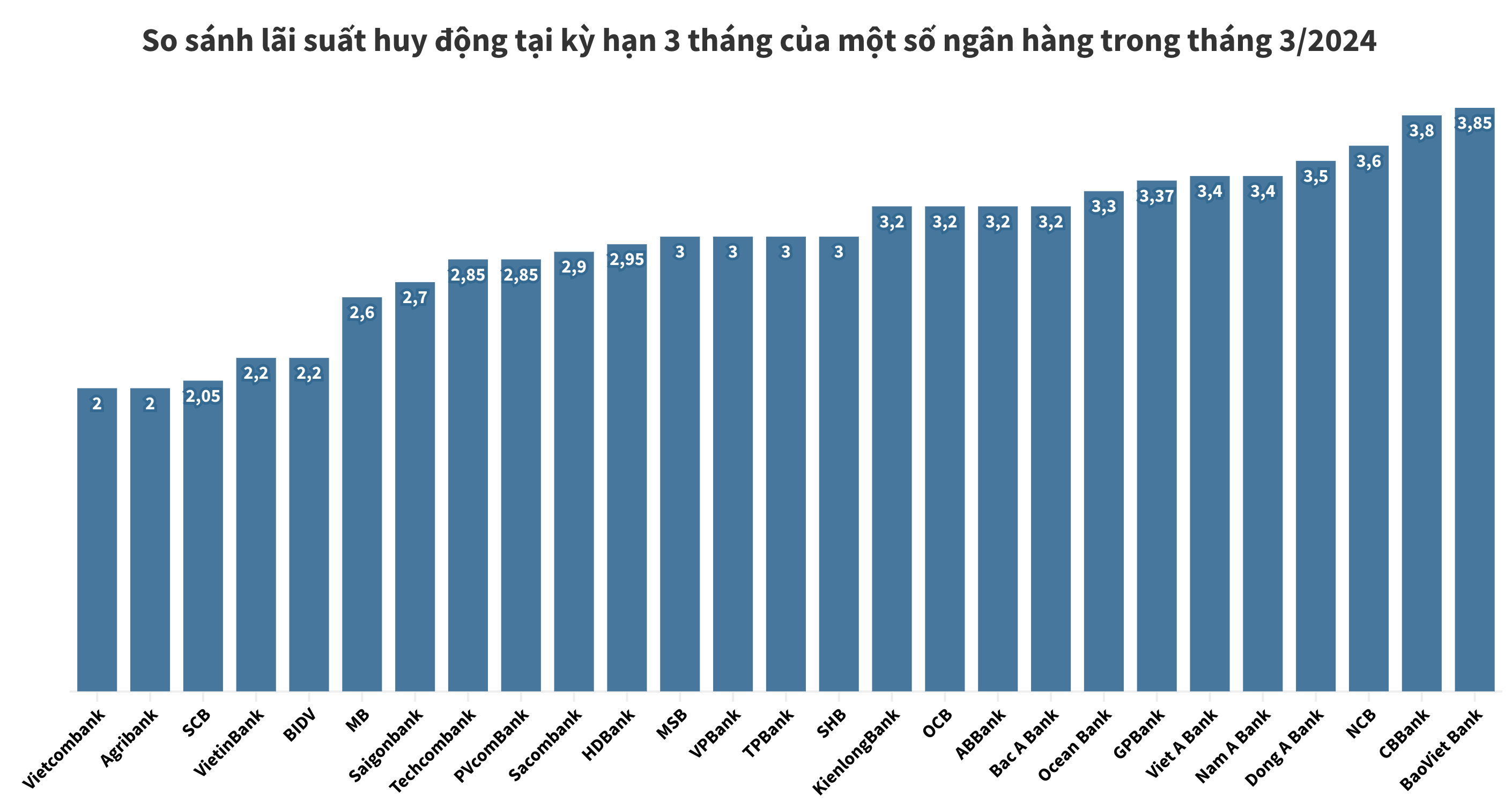 Lãi suất huy động kỳ hạn 3 tháng ngân hàng nào cao nhất tháng 3/2024?