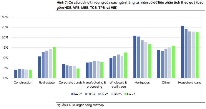 Chứng khoán Vietcap: Ngân hàng có thể tập trung đẩy tín dụng doanh nghiệp trong nửa đầu năm 2024 3