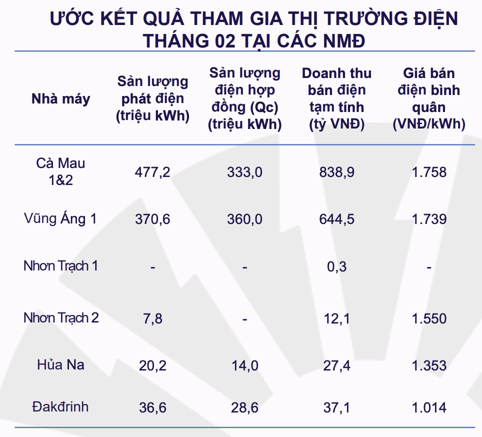 PV Power mang về hơn 1.500 tỷ đồng doanh thu trong tháng 2/2024 2