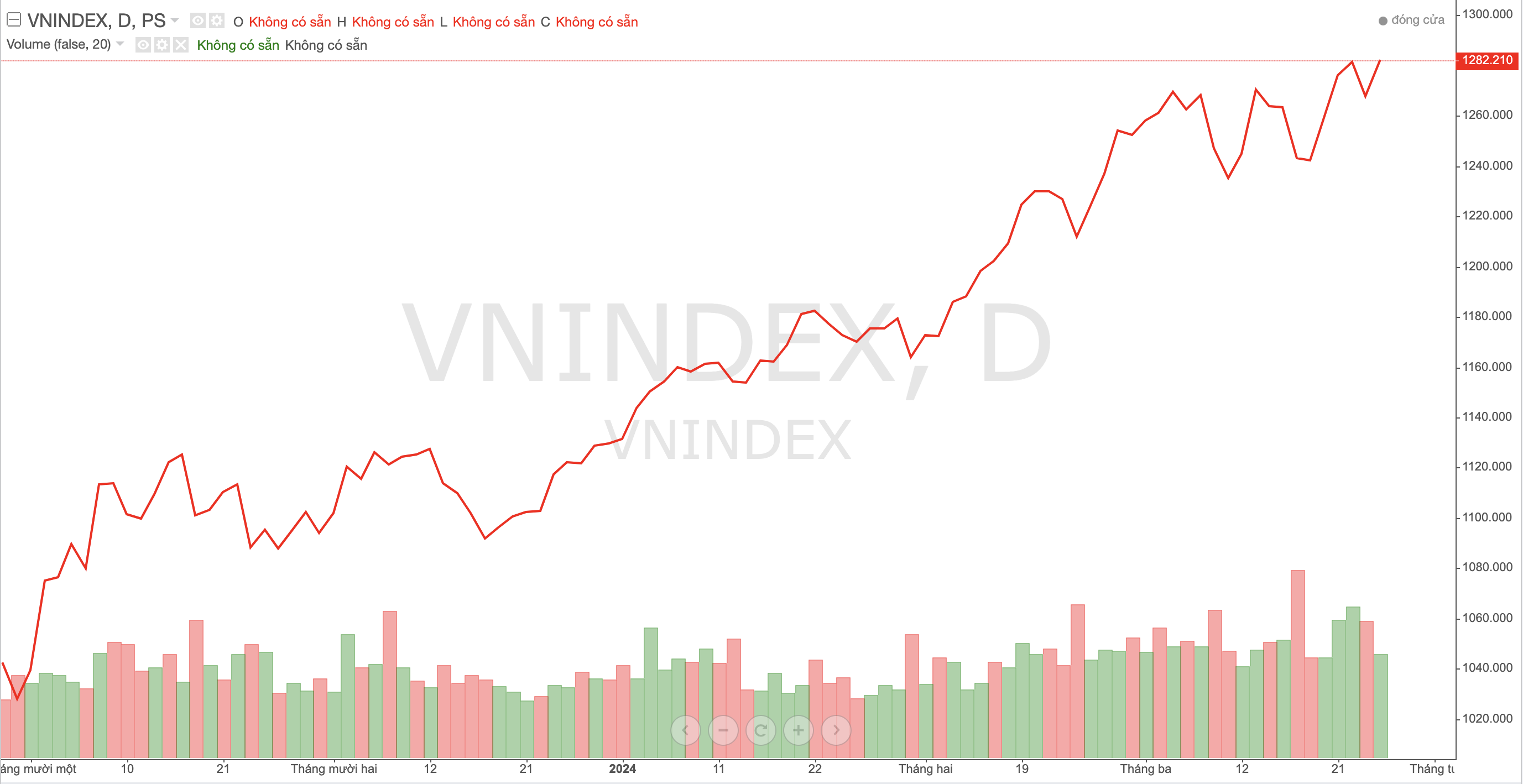 Xu thế chứng khoán ngày 27/3: VN-Index khó bứt phá mạnh