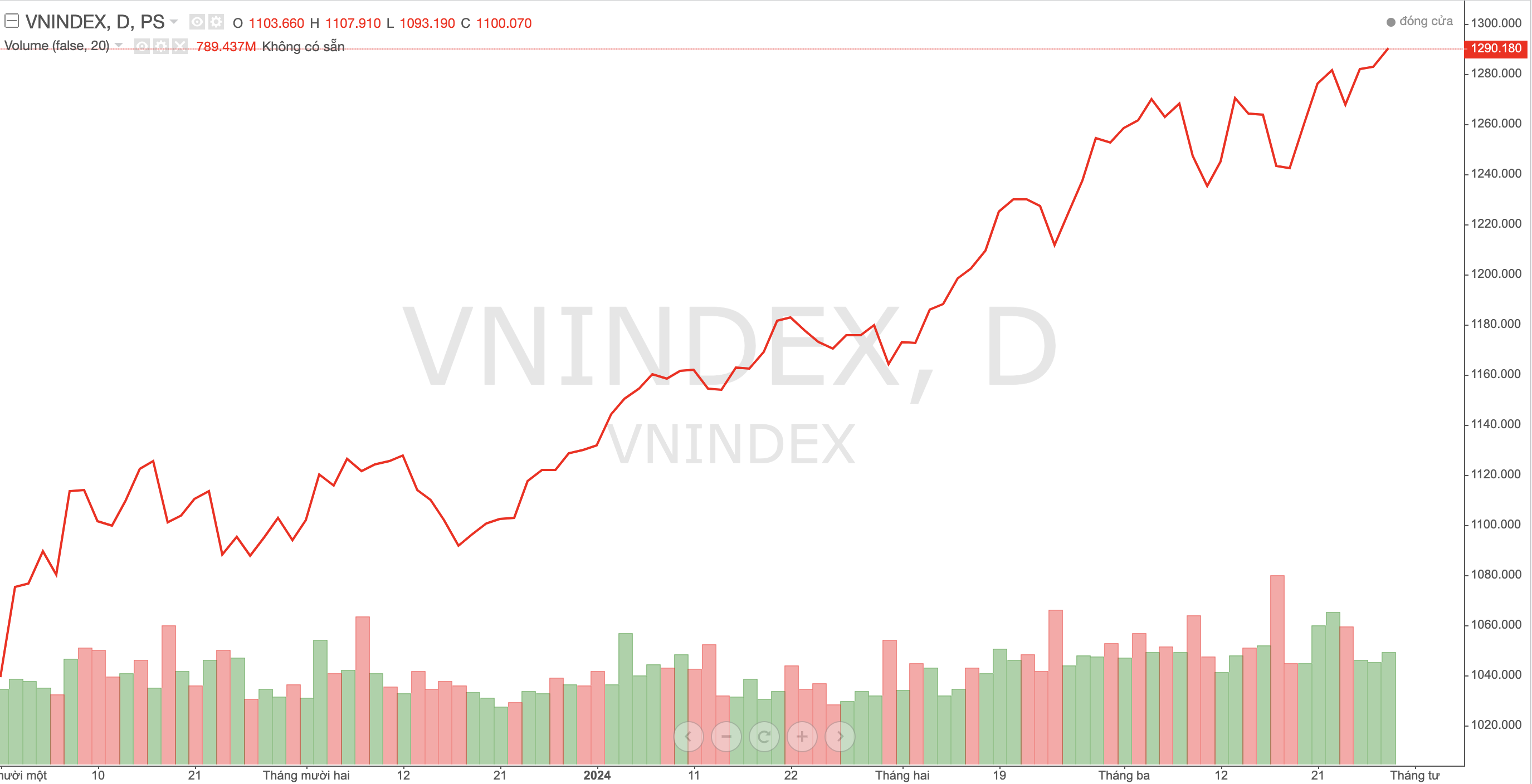 Xu thế chứng khoán ngày 29/3: VN-Index sẽ chịu áp lực lớn nếu cổ phiếu ngân hàng xuất hiện nhịp điều chỉnh