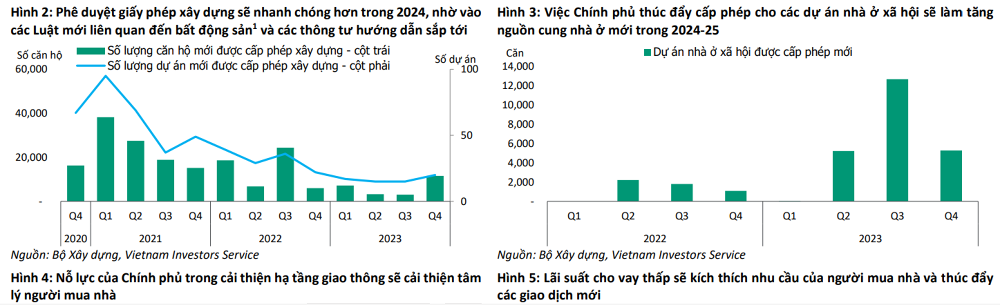 Đòn bẩy vay cao, khả năng trả nợ của doanh nghiệp bất động sản vẫn yếu