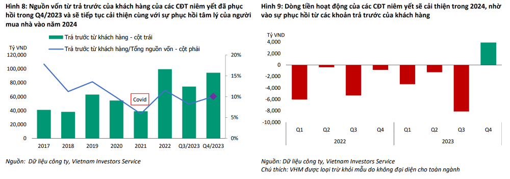 Đòn bẩy vay cao, khả năng trả nợ của doanh nghiệp bất động sản vẫn yếu 2