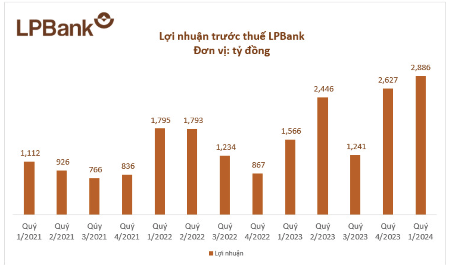 LPBank: Ước lãi quý 1/2024 đạt 2.886 tỷ đồng, muốn đổi tên thành Ngân hàng Lộc Phát Việt Nam
