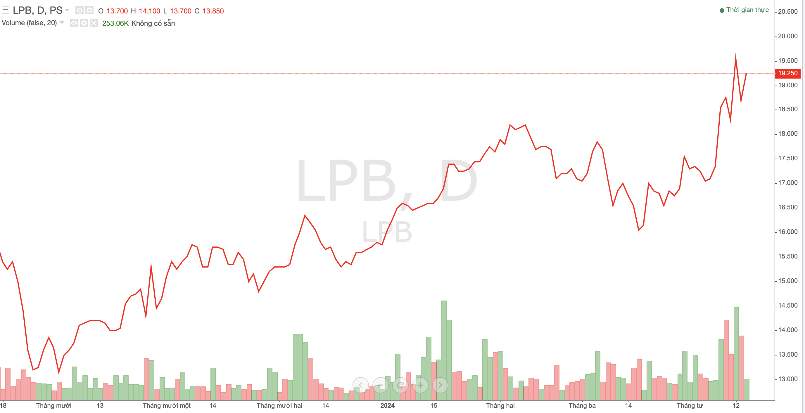 LPBank: Ước lãi quý 1/2024 đạt 2.886 tỷ đồng, muốn đổi tên thành Ngân hàng Lộc Phát Việt Nam 2