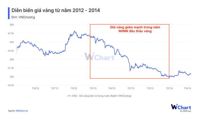 Ngân hàng Nhà nước tổ chức đấu thầu vàng miếng: Lịch sử giá có lặp lại? 2