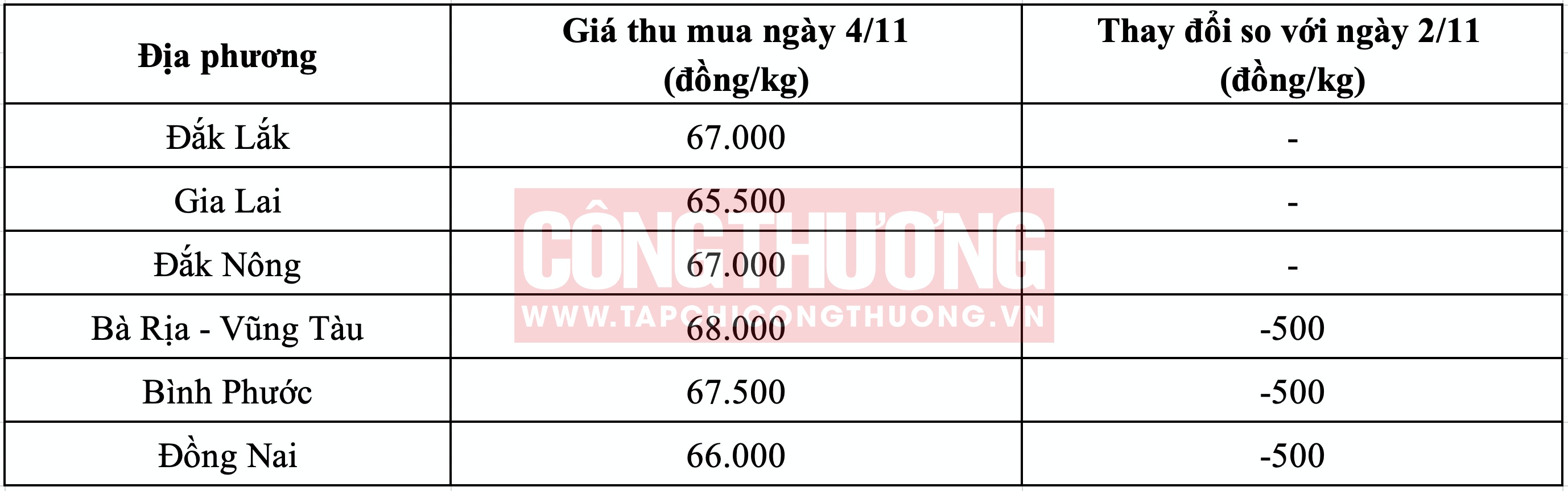 Giá tiêu hôm nay 4/11: Lội ngược dòng, xuất khẩu tiêu trắng bất ngờ tăng trong quý 3/2023