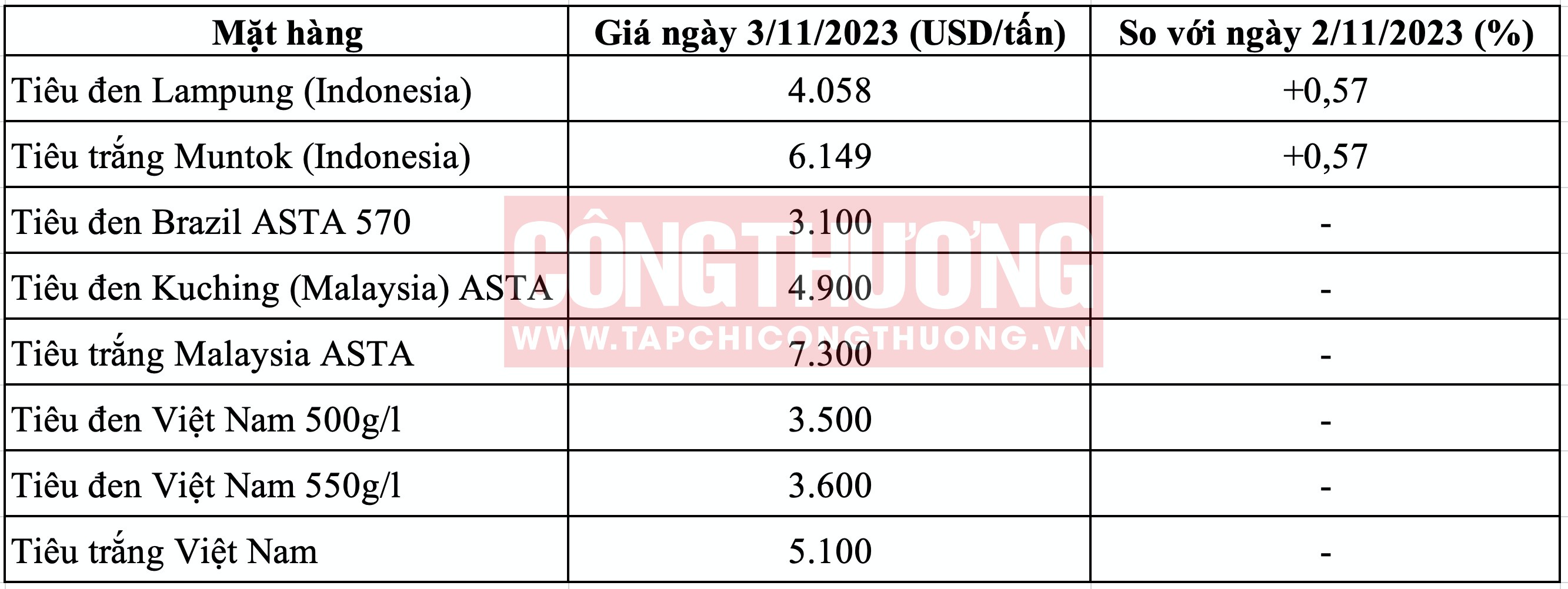 Giá tiêu hôm nay 4/11: Lội ngược dòng, xuất khẩu tiêu trắng bất ngờ tăng trong quý 3/2023 2