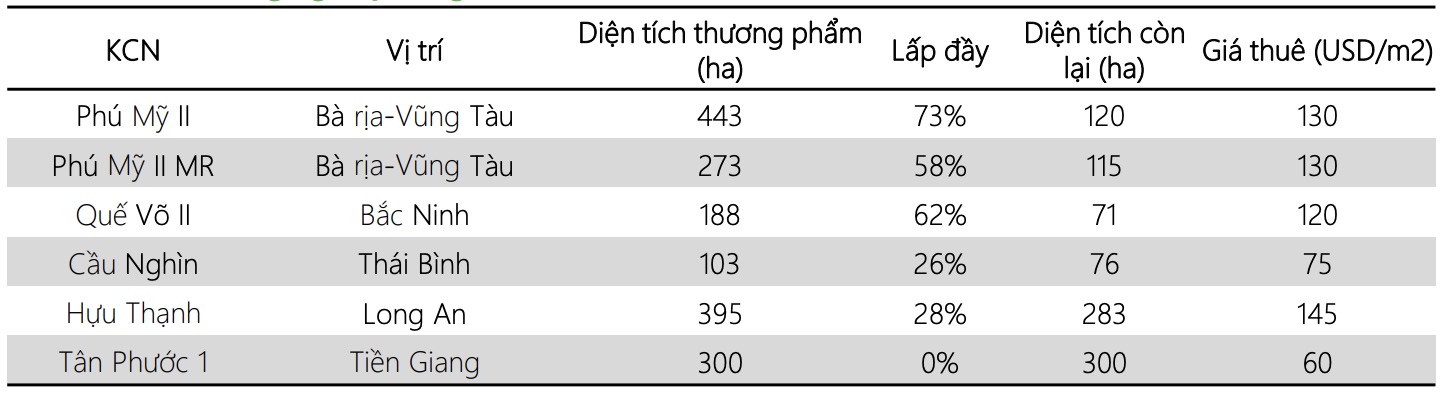 Tổng Công ty IDICO IDC : Âm thầm mở rộng mảng thủy điện và khu công nghiệp 3