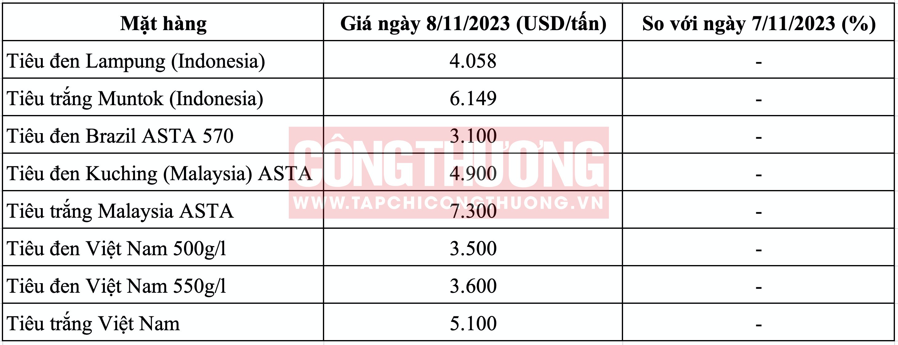 Giá tiêu hôm nay 9/11: Nhập khẩu tiêu từ Brazil về Việt Nam tăng mạnh 2