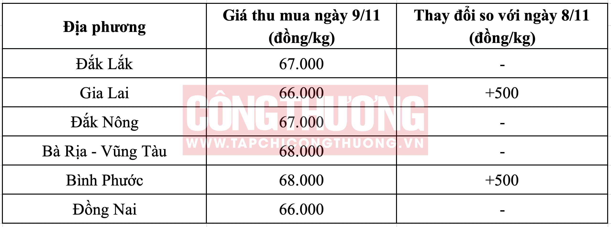 Giá tiêu hôm nay 9/11: Nhập khẩu tiêu từ Brazil về Việt Nam tăng mạnh