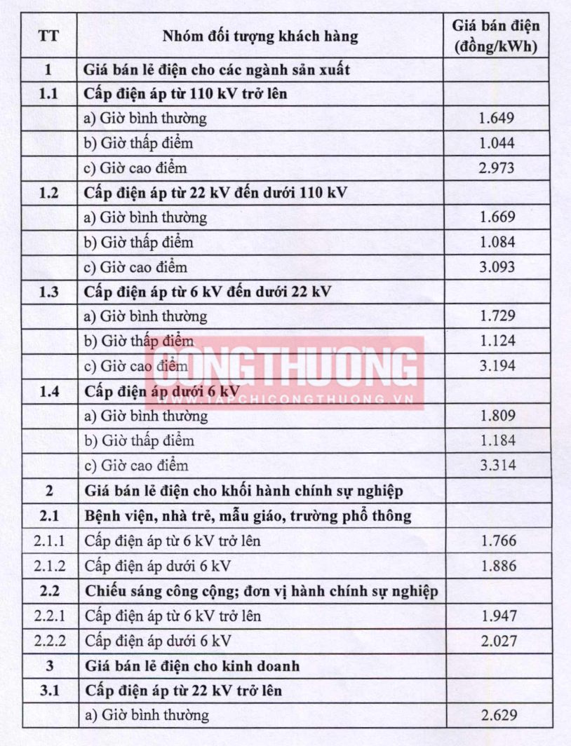 Điều chỉnh giá bán lẻ điện bình quân từ 9/11/2023 2