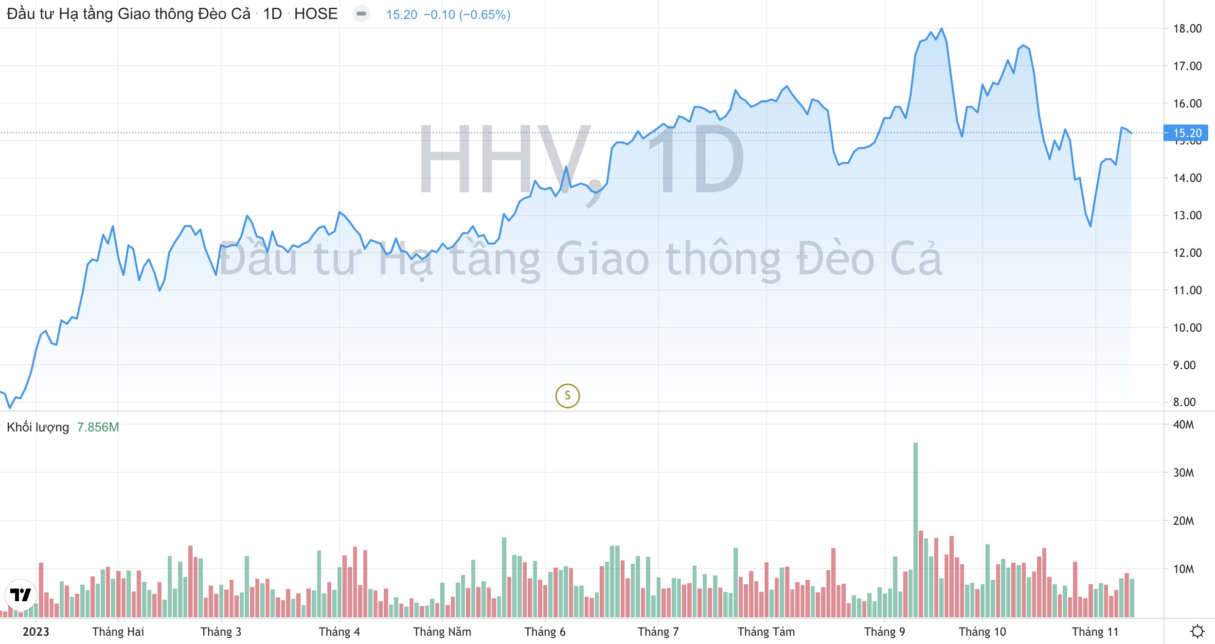 Mảng xây lắp của Giao thông Đèo Cả HHV có thể tăng trưởng 64% trong năm sau 3