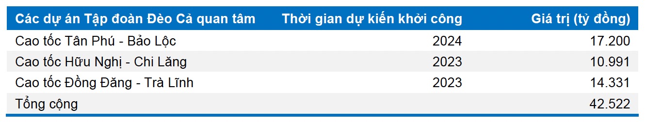 Mảng xây lắp của Giao thông Đèo Cả HHV có thể tăng trưởng 64% trong năm sau 2