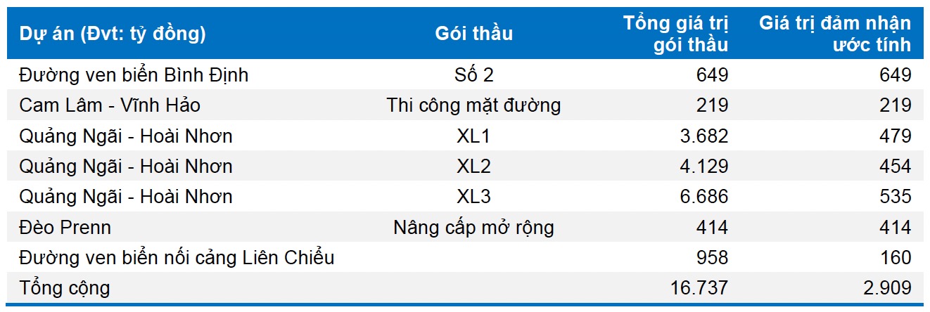 Mảng xây lắp của Giao thông Đèo Cả HHV có thể tăng trưởng 64% trong năm sau