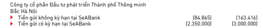 Chủ đầu tư 'siêu dự án' thành phố thông minh 4,2 tỷ USD đang để gần 13.000 tỷ đồng tại ngân hàng nào?