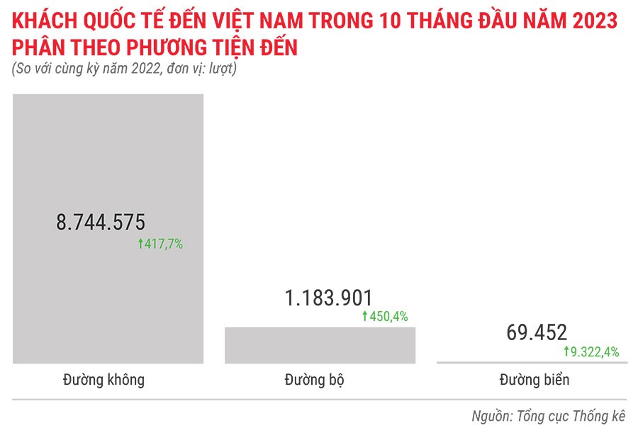 Ngành du lịch còn khó, dù chỉ mất 10 tháng để vượt chỉ tiêu khách quốc tế 2