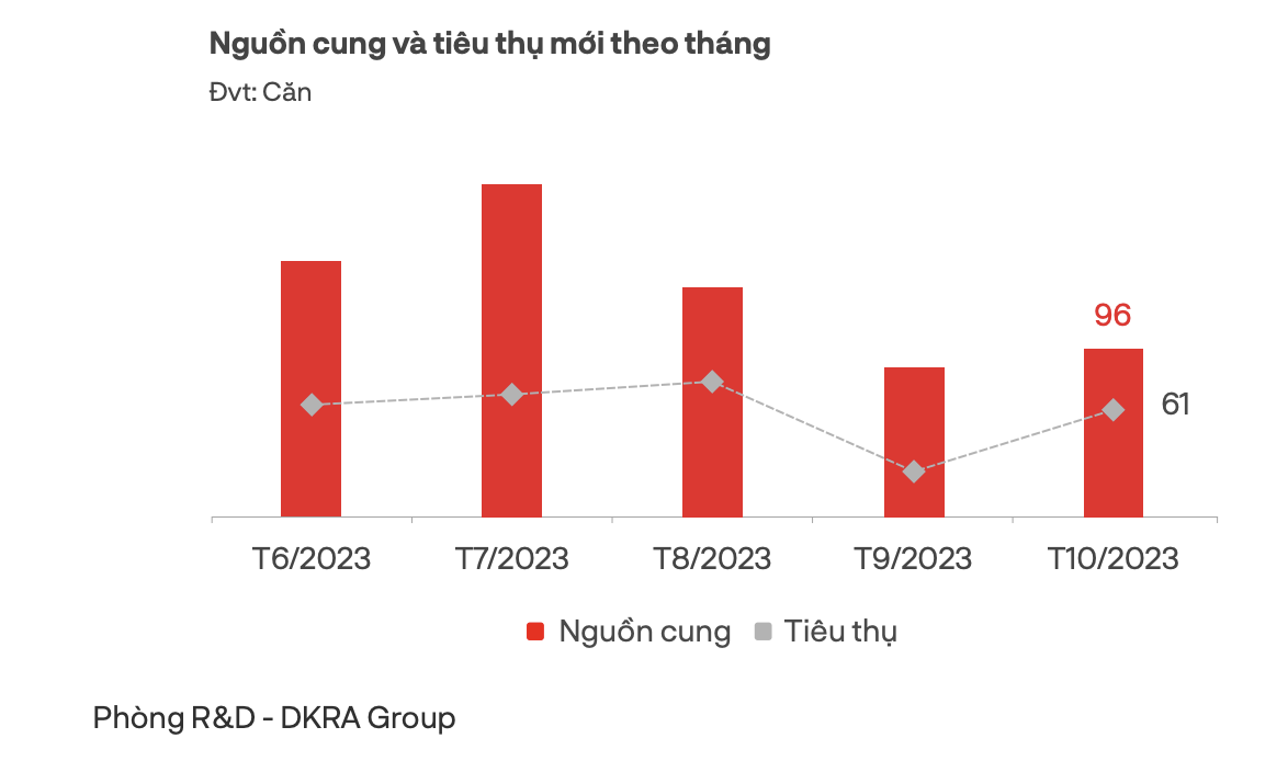 Lượng tiêu thụ căn hộ tại Đà Nẵng và vùng phụ cận tăng 36% 2