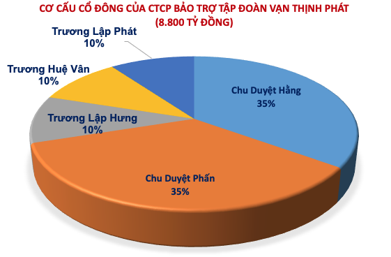 Hệ sinh thái Vạn Thịnh Phát: Hàng chục nghìn tỷ nằm trong tay vài người 5