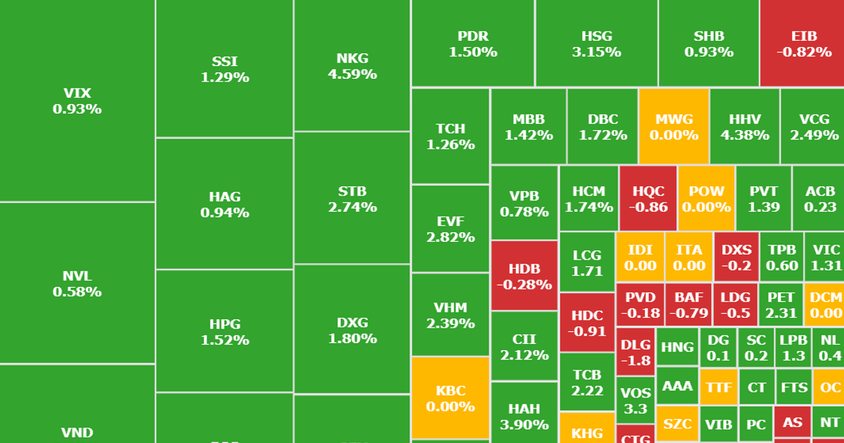VN-Index tăng 7 điểm, cổ phiếu lại xanh như nấm mọc sau mưa