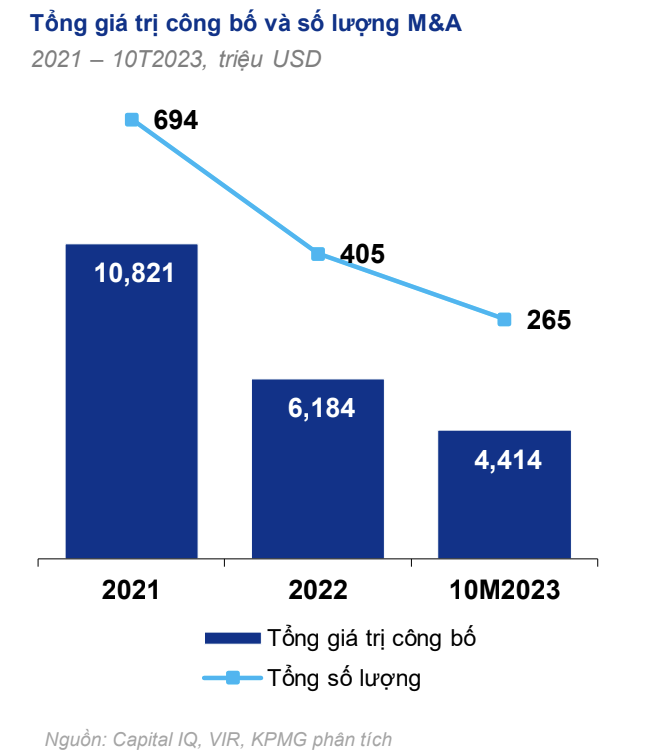 Triển vọng nào cho thị trường M&A bất động sản trong năm 2024? 2