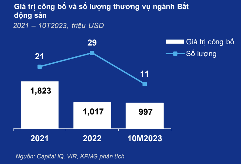 Triển vọng nào cho thị trường M&A bất động sản trong năm 2024? 4