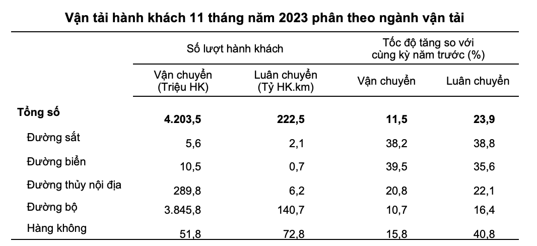 Khách quốc tế đến Việt Nam tăng 10,9%, vận tải hành khách và hàng hoá đã thấy 'cửa sáng' 2