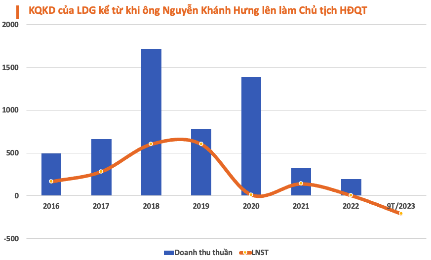 Mối quan hệ 'mật thiết' của Chủ tịch LDG Nguyễn Khánh Hưng và Tập đoàn Đất Xanh