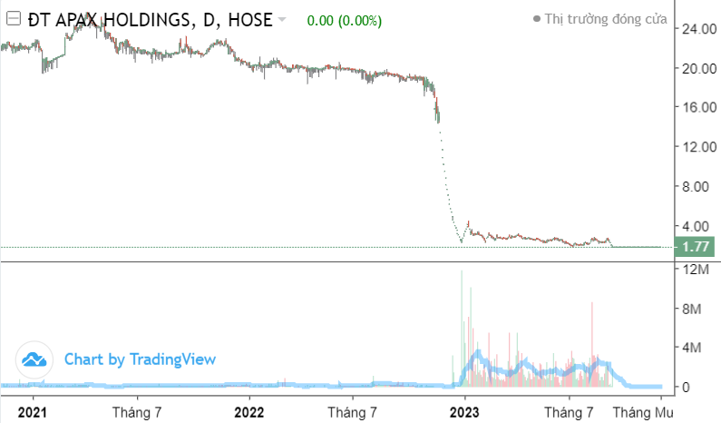 Hủy niêm yết trên HOSE, cổ phiếu IBC của Apax Holdings có khả năng bị đình chỉ giao dịch khi về UPCoM