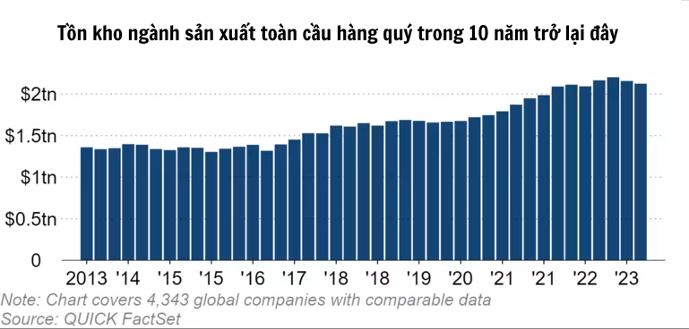 Trung Quốc giảm tốc, tồn kho ngành sản xuất toàn cầu tăng vọt lên mức kỷ lục 2,12 nghìn tỷ USD 2