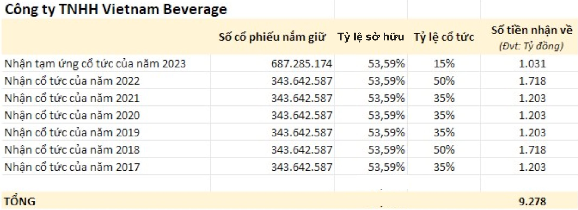 Tỷ phú người Thái 'bỏ túi' gần 9.300 tỷ đồng tiền cổ tức sau 6 năm thâu tóm Sabeco 2