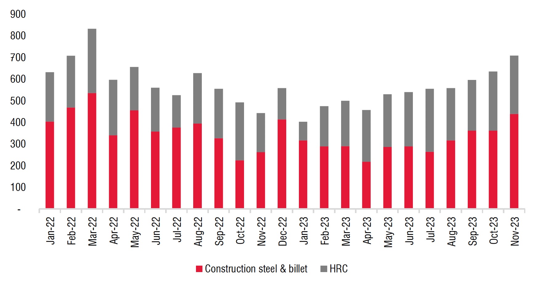 Tiêu thụ phục hồi mạnh, lãi ròng quý 4/2023 của Tập đoàn Hoà Phát HPG dự báo tăng 15%