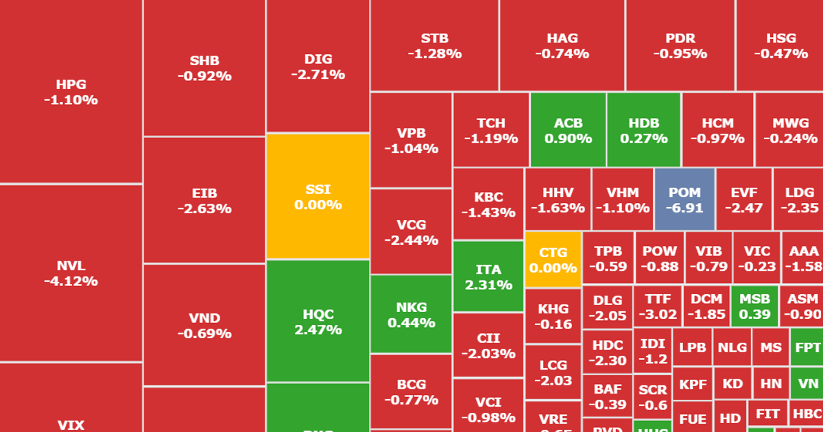 Cổ phiếu NVL bị bán mạnh, VN-Index giảm về mốc 1.110