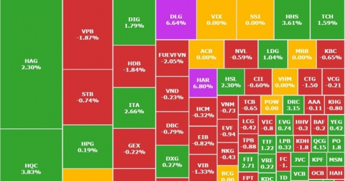 VN-Index thủng mốc 1.095, cổ phiếu HAG, HQC, DLG ngược dòng tăng mạnh