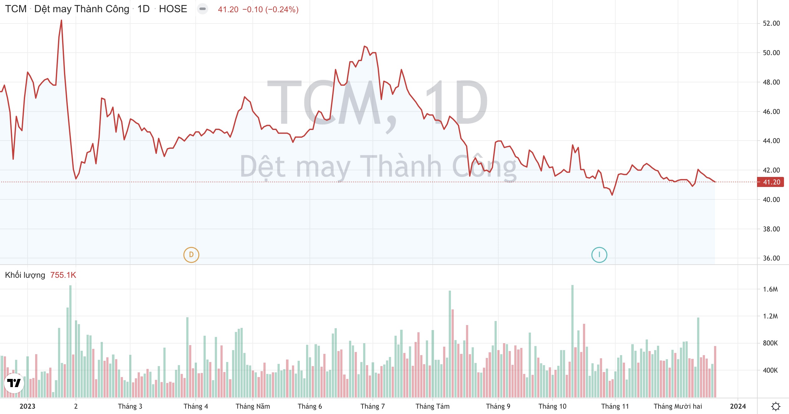 Dệt may Thành Công TCM : Đơn hàng cho quý 1/2024 đã đạt 90% kế hoạch 2